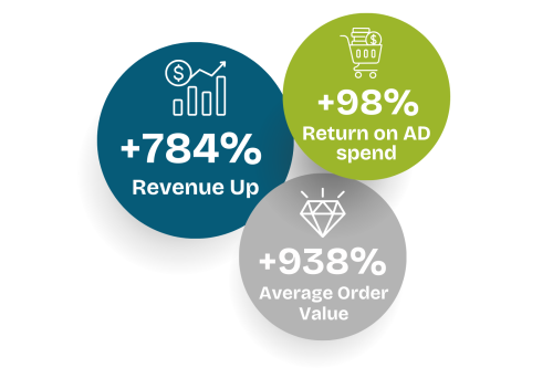 Music magpie stats with Dream Agility